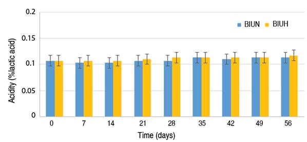 Acidity stability during storage at 4 &deg;C (confidence intervals).