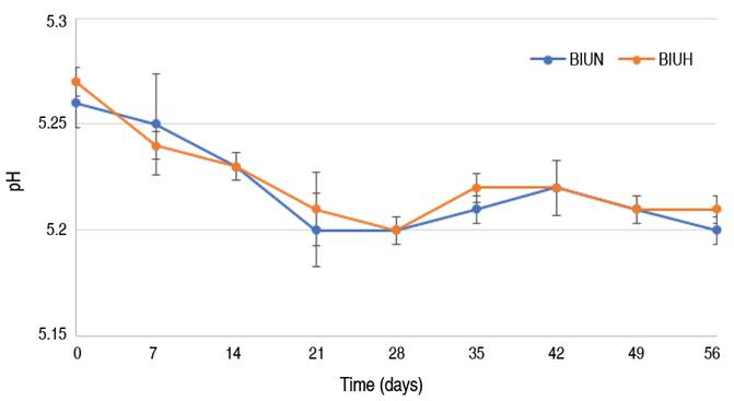 pH stability during storage at 4 &deg;C (confidence intervals).