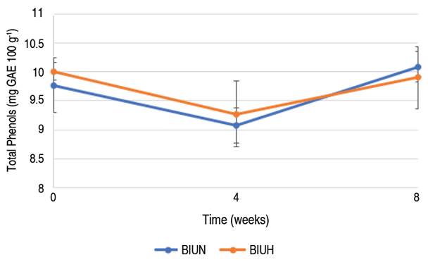 Total phenols stability during storage at 4 &deg;C (confidence intervals).