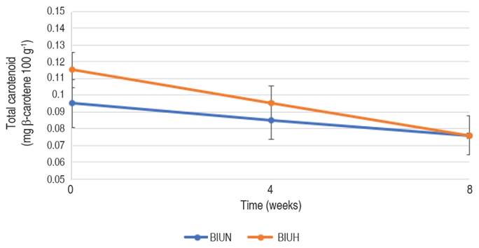 Total carotenoid stability during storage at 4 &deg;C (confidence intervals).