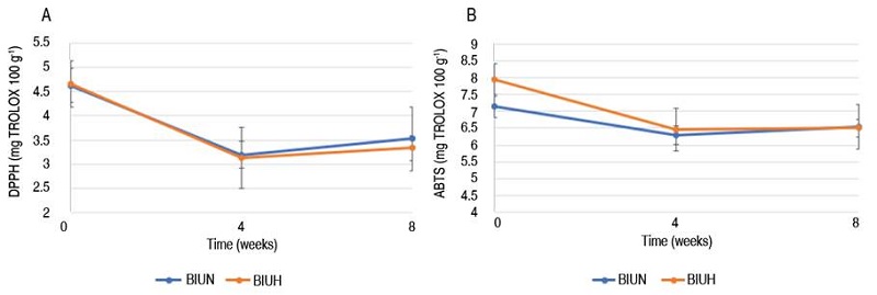 Antioxidant capacity during storage at 4 &deg;C: A. Antioxidant activity by DPPH radical; B. Antioxidant activity by ABTS radical (confidence intervals).