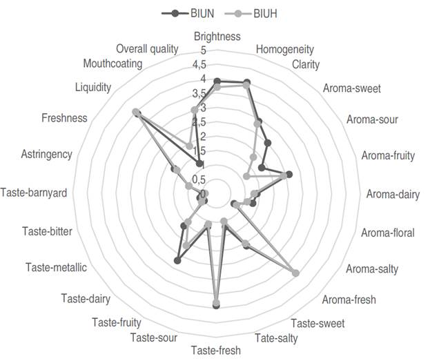 Sensory profile by multidimensional approximation for BIUN vs. BIUH samples.
