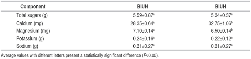 Content of sugars and minerals in BIUN and BIUH (100 g of beverage).