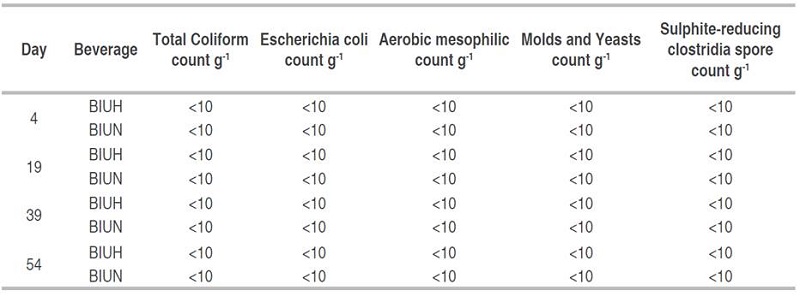 Microbiological results for isotonic beverages (BIUH and BIUN).