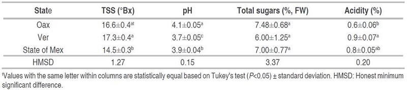 Physicochemical measurements of loquat fruits from three different states of the Mexican Republic.