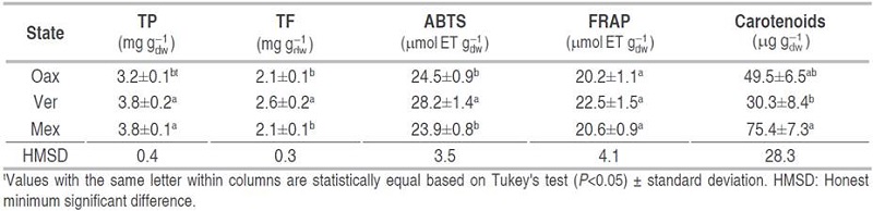 Content of total phenols (TP), total flavonoids (TF) and antioxidant capacity (FRAP and ABTS), total sugars, and total carotenoids in three states of Mexico.