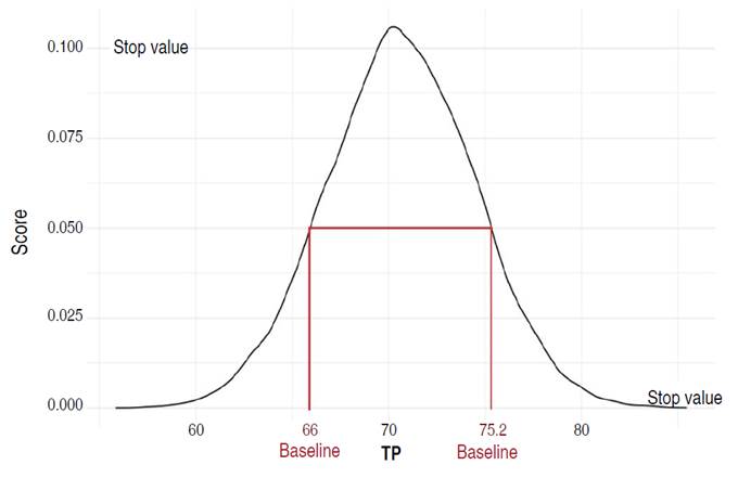 Scoring curve of Total Porosity (TP).