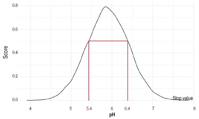 Scoring curve of pH.