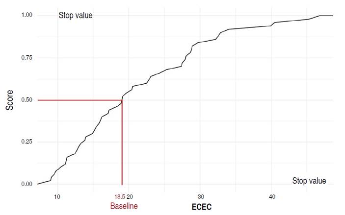 Scoring curve of Effective Cation Exchange Capacity (ECEC).