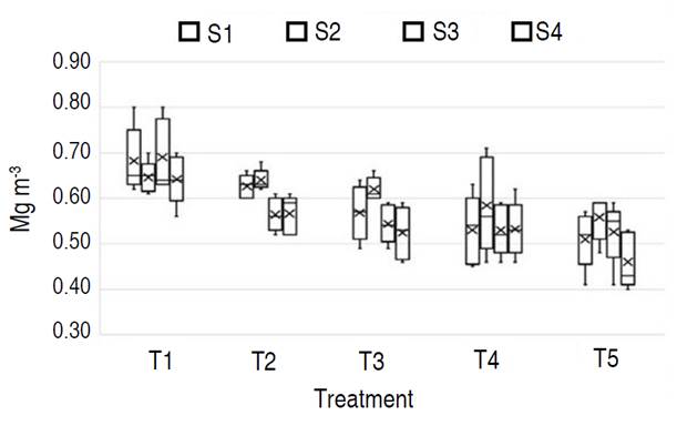 Bulk Density vs Treatment. S: sample.