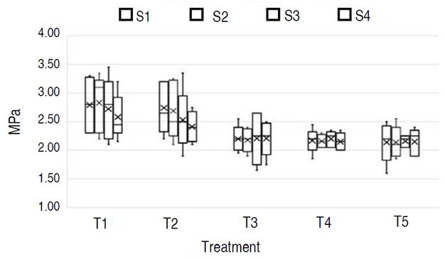 Penetration Resistance vs Treatment. S: sample.