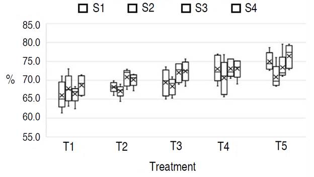 Total Porosity vs Treatment. S: sample.