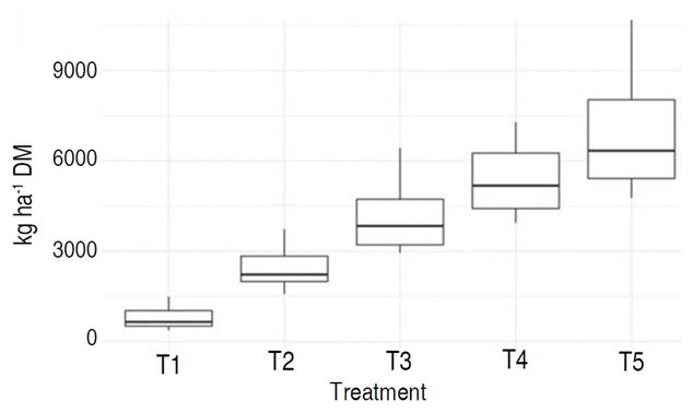 Dry Matter vs Treatment. 