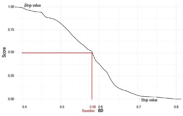 Scoring curve of Bulk Density (BD). 