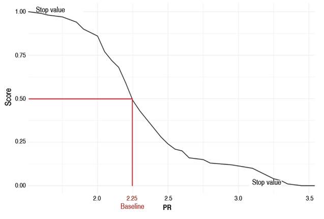 Scoring curve of Penetration Resistance (PR).