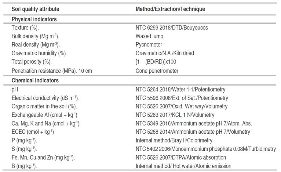 Methods and techniques used to assess soil quality indicators.