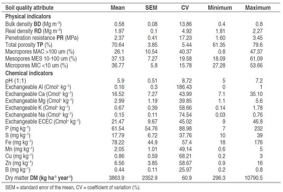 Descriptive statistics of physical and chemical indicators of soil quality.