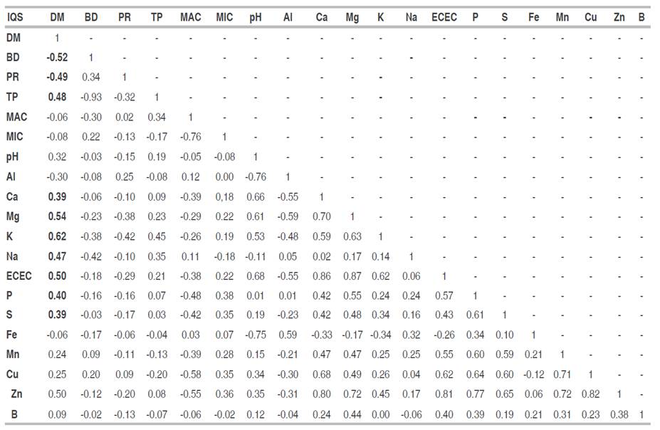 Correlation between soil quality indicators and dry matter production.