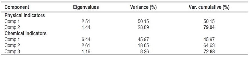 Eigenvalues, variance (%), and variance cumulative (%) explained by the principal components within each group.
