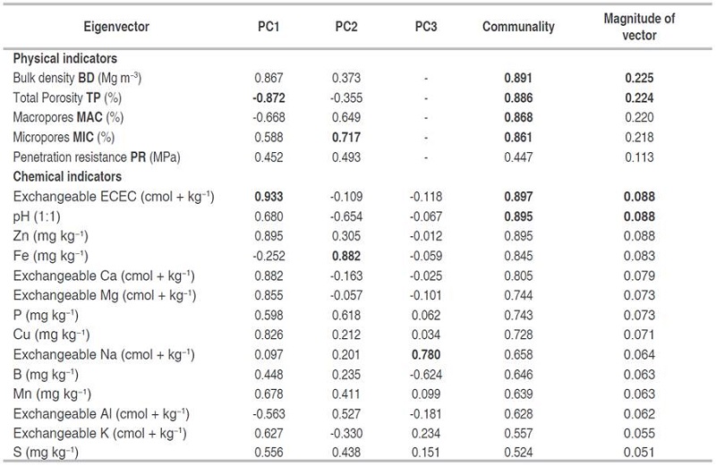 Eigenvectors, principal components (PC), and communality estimate of the physical and chemical indicators, ranked according to the magnitude of the vector within each group.