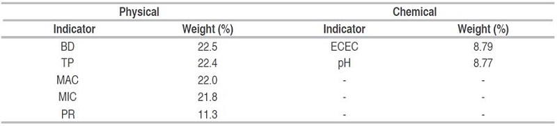 Weight of physical and chemical indicators.