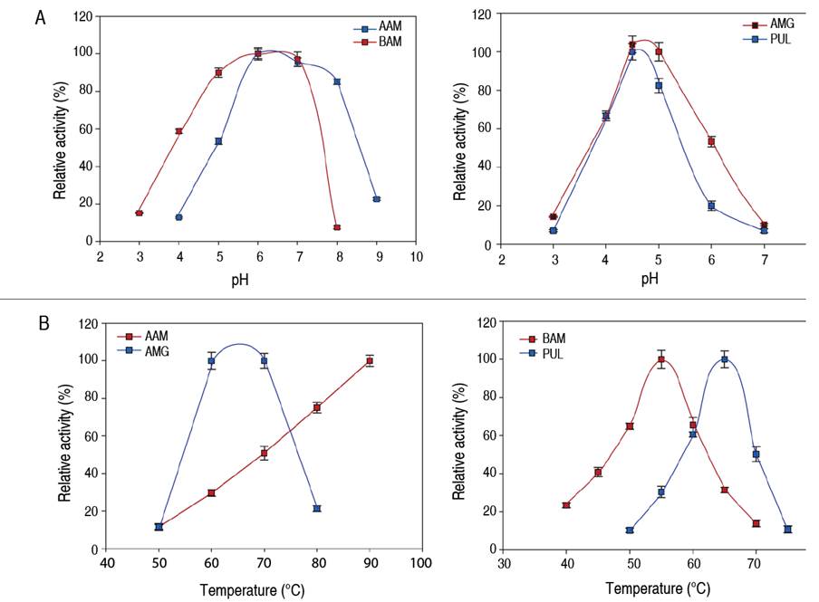 Enzyme activity profile as a function of pH (A) and temperature (B). AAM: α-amylase; BAM: β-amylase; AMG: amyloglucosidase; PUL: pullulanase.