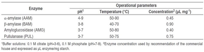 Established operational parameters to estimate enzyme activity.