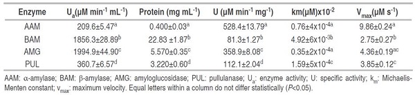 Enzyme activities and kinetic parameters on native cassava starch.