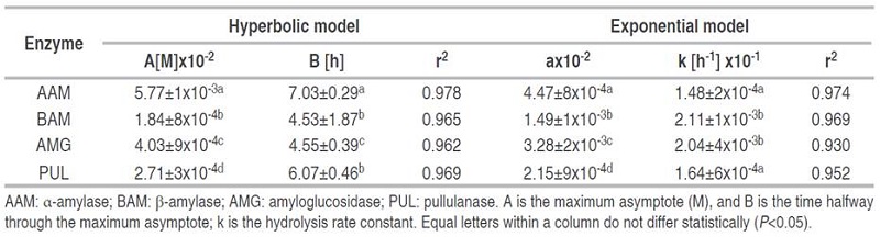 Parameters derived from the hyperbolic fit and exponential model to fit the first-order kinetics during the hydrolysis of native cassava starch.
