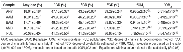 Percentage of amylose, degree of crystallinity and molecular order.