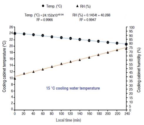 Effect of operating duration on temperature and humidity using 15 �C cooling water temperature.