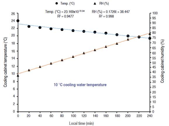 Effect of operating duration on temperature and humidity using 10 �C cooling water temperature.