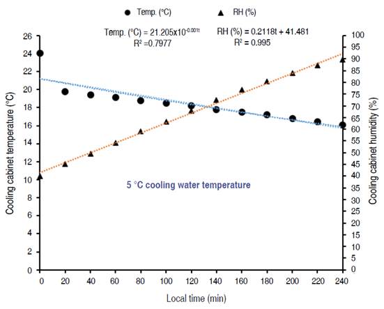 Effect of operating duration on temperature and humidity using 5 �C cooling water temperature.