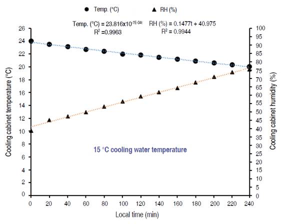 Effect of operating duration on temperature and humidity using 15 �C cooling water temperature.