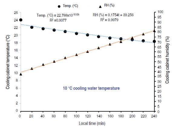 Effect of operating duration on temperature and humidity using 10 �C cooling water temperature.