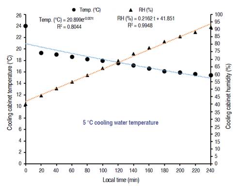 Effect of operating duration on temperature and humidity using 5 �C cooling water temperature.