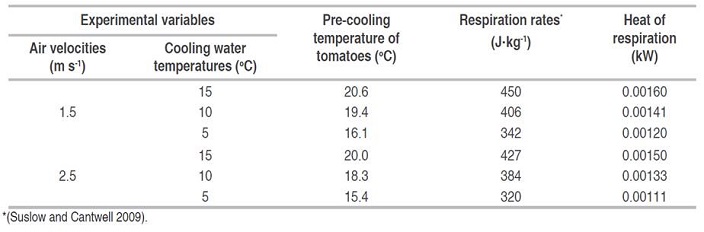 Respiration heat using the recorded temperatures under the experimental variables.