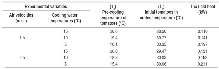Field heat using the recorded temperatures under the experimental variables. 