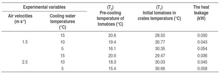 Heat leakage using the recorded temperatures under the experimental variables.