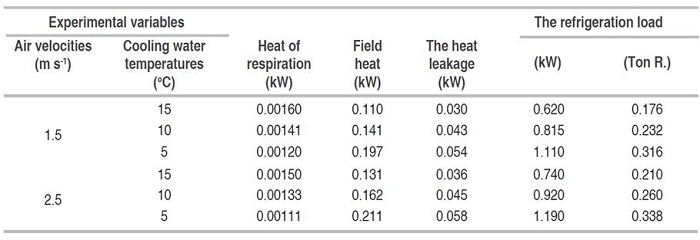 The refrigeration load under the experimental variables.