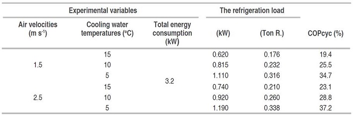 A summary of the refrigeration load and the actual coefficient of performance under the experimental variables.