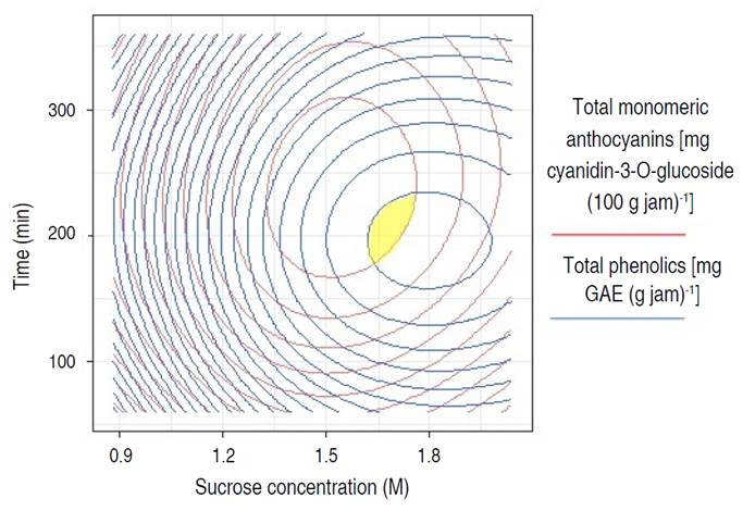 Contour overlap for multiple-response optimization in the retention of anthocyanins in the osmotic pre-treatment of Biloxi variety blueberry jam.