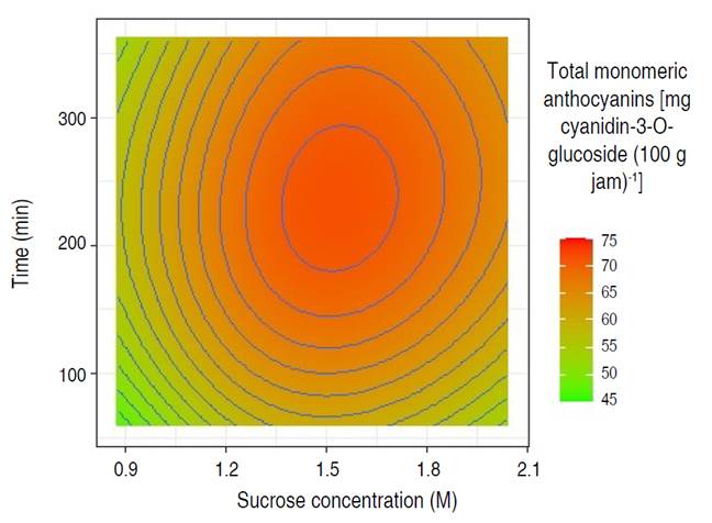Contours surface in the retention of anthocyanins in the osmotic pre-treatment of Biloxi variety blueberry jam.