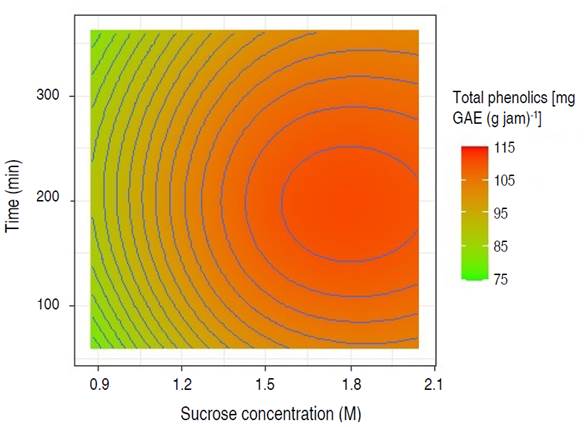Contours surface in the retention of total phenolics in the osmotic pre-treatment of Biloxi variety blueberry jam.
