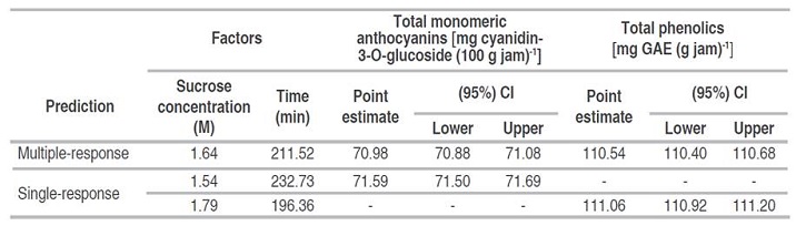 Multiple-response and single-response values for optimization through artificial neural networks in the retention of anthocyanins and total phenolics in the osmotic pre-treatment of Biloxi variety blueberry jam.