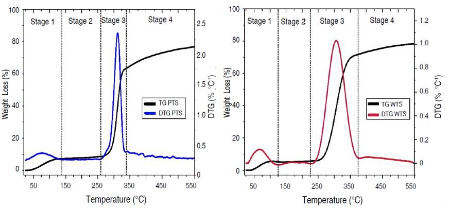 TG/DTG thermogram of starch from purple (PTS) and white (WTS) Taro.
