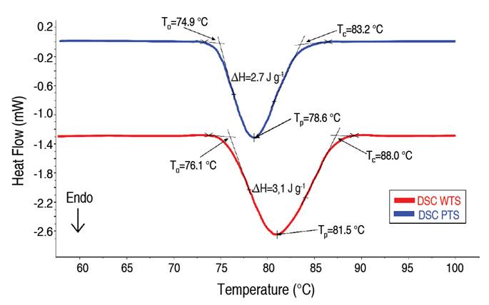Endothermic peak during gelatinization of purple (PTS) and white (WTS) taro starches.