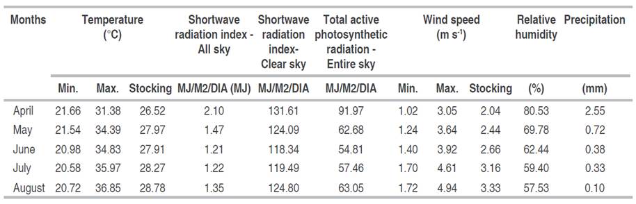 Climatological parameters of the experimental site during the study. 