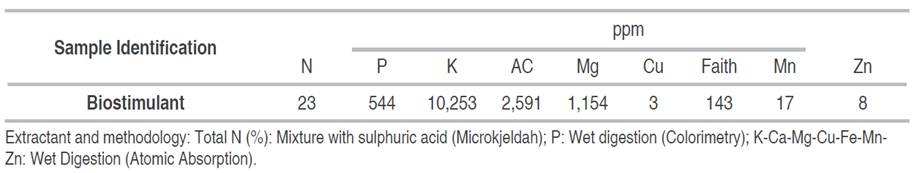 Result of the nutritional analysis of the bamboo-based biostimulant.