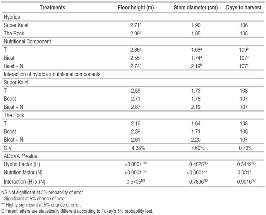 Analysis of the variance effect of the hybrid factor (A) and nutritional components (B) on tomato cultivation. 
